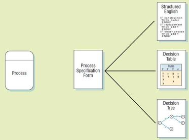 Process Specification