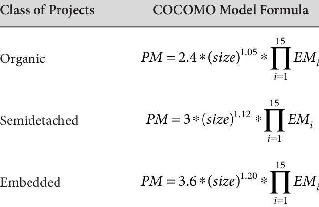 cocomo model in software engineering tutorial