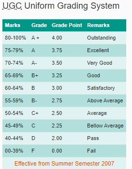 UGC APPROVED GRADING 