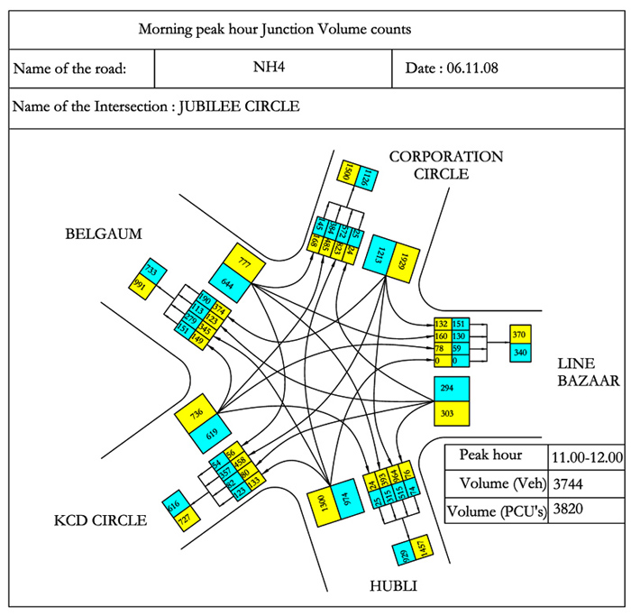 traffic studies