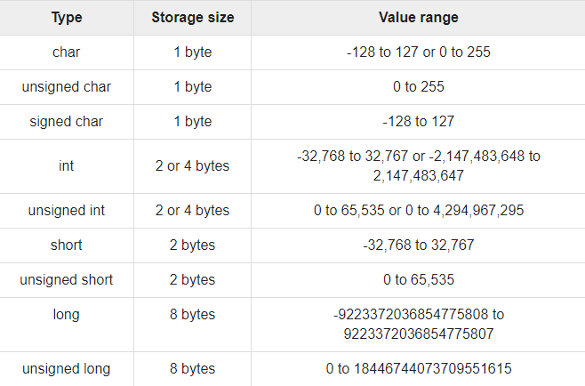 SE 121 (SS-202): Datatype Capacity Calculation