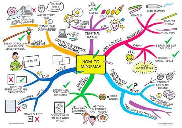 Mind Mapping Sample