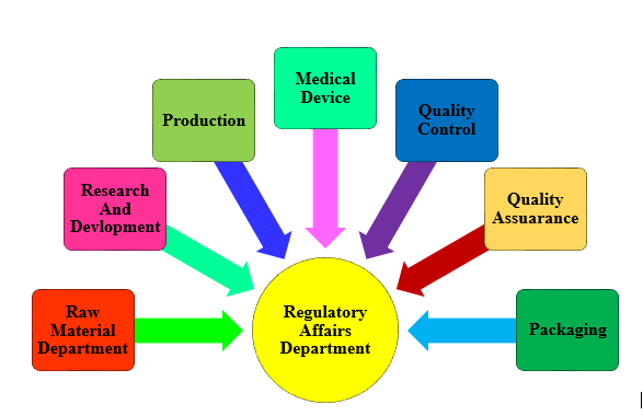 Regulatory Affairs In Medical Device Industry