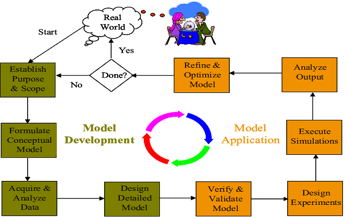 Course: Simulation And Modeling & Lab (Spring 21)